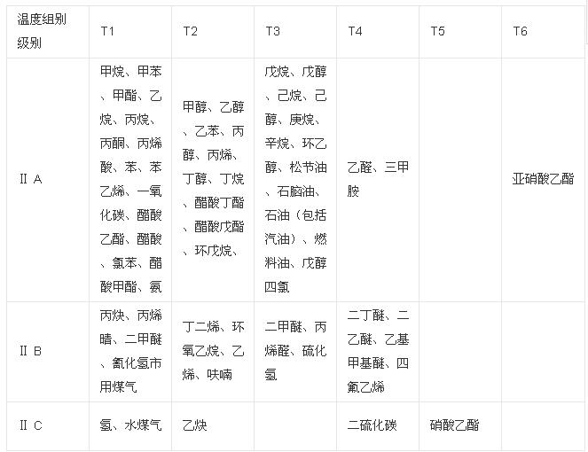易燃易爆氣體分類 易燃易爆氣體分類